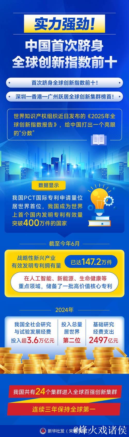 连续第三年全球第一!我国创新动力强劲 连续第三年全球第一!我国创新动力强劲
