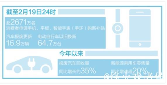 数码产品国补“满月” 超2671万名消费者参与 数码产品国补“满月” 超2671万名消费者参与