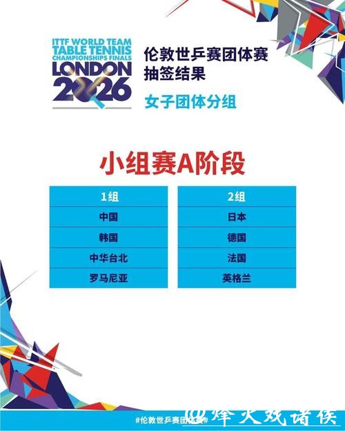 伦敦世乒赛首阶段签表出炉,国乒男女队均与韩国同组,小组赛几无挑战 伦敦世乒赛首阶段签表出炉,国乒男女队均与韩国同组,小组赛几无挑战