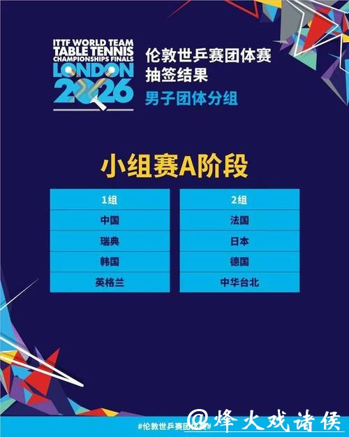 伦敦世乒赛首阶段签表出炉,国乒男女队均与韩国同组,小组赛几无挑战 伦敦世乒赛首阶段签表出炉,国乒男女队均与韩国同组,小组赛几无挑战